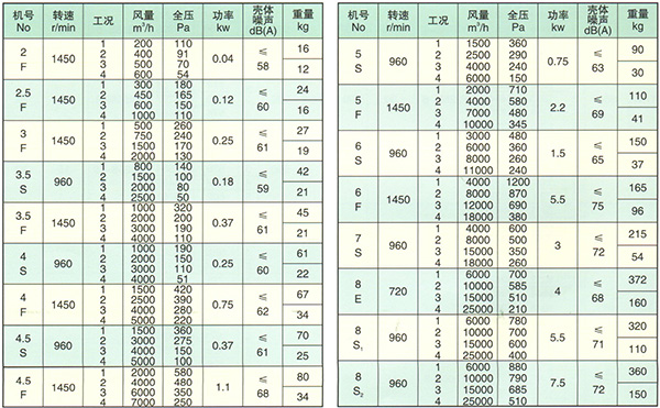 SJG系列斜流式风机性能参数