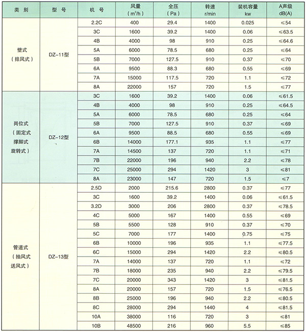 DZ系列低噪声轴流式消防排烟风机规格参数