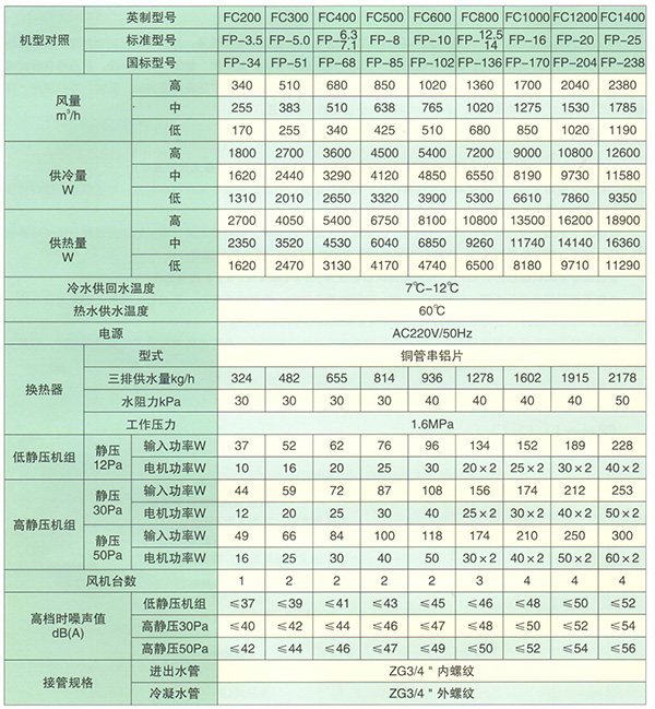 FP系列風機盤管機組參數